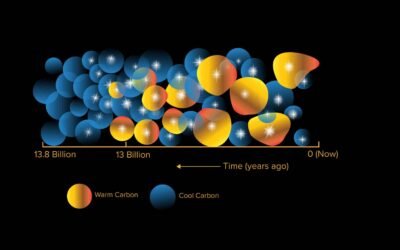 Warm Carbon Increased Suddenly in the Early Universe. Made by the First Stars?