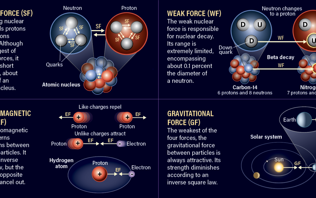 Ask Astro: If gravity is the weakest fundamental force, why is the Sun’s gravity so far-reaching?