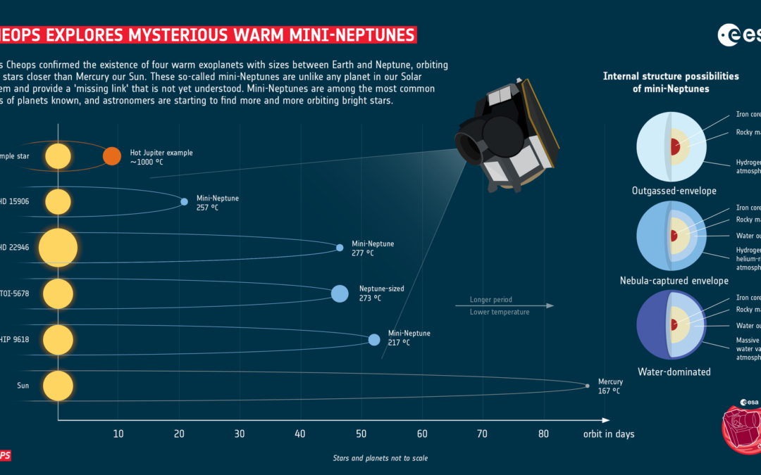 Cheops explores mysterious warm mini-Neptunes