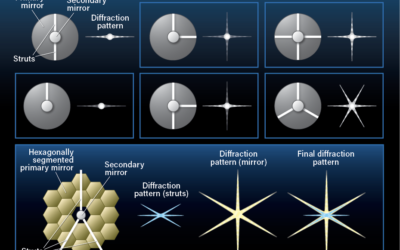 Ask Astro: What causes the pattern of diffraction spikes around bright stars in astronomical images?