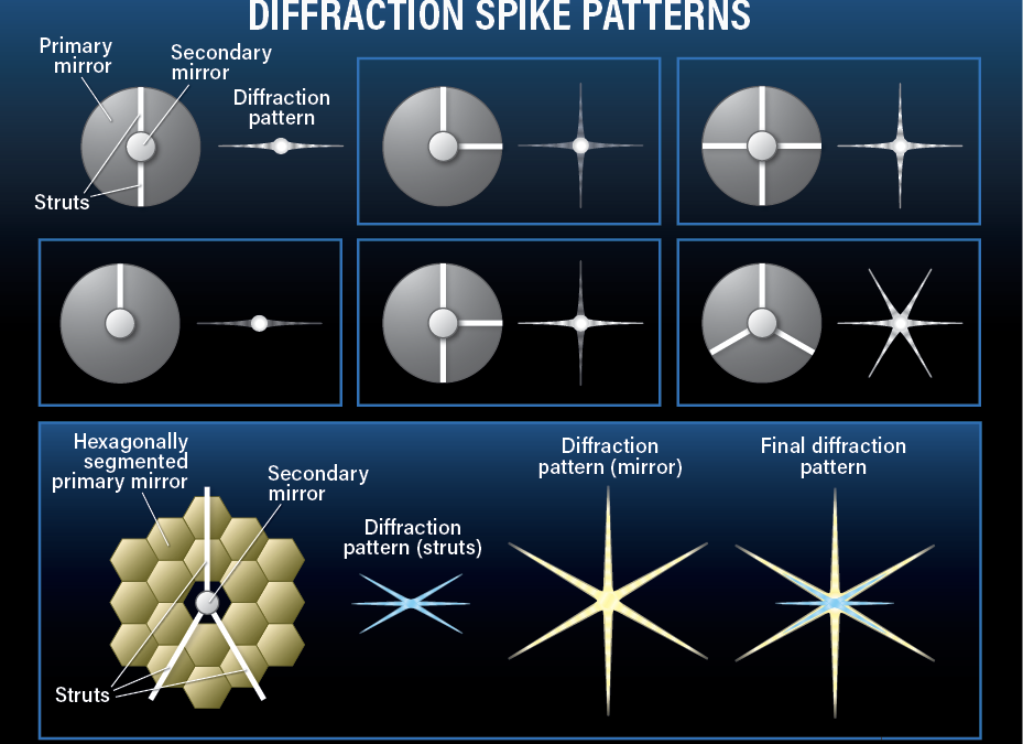 Ask Astro: What causes the pattern of diffraction spikes around bright stars in astronomical images?