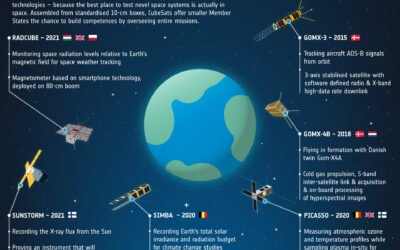 Infographic: ESA Technology CubeSats, the first 10 years