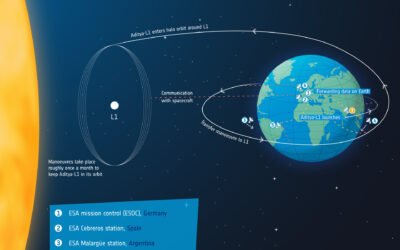 How is ESA supporting ISRO’s Aditya-L1 solar mission?