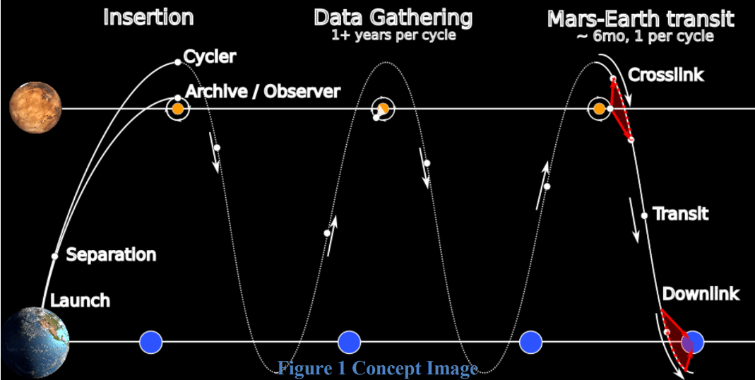 Not Getting Enough Data From Mars? Set Up A Solar System Pony Express