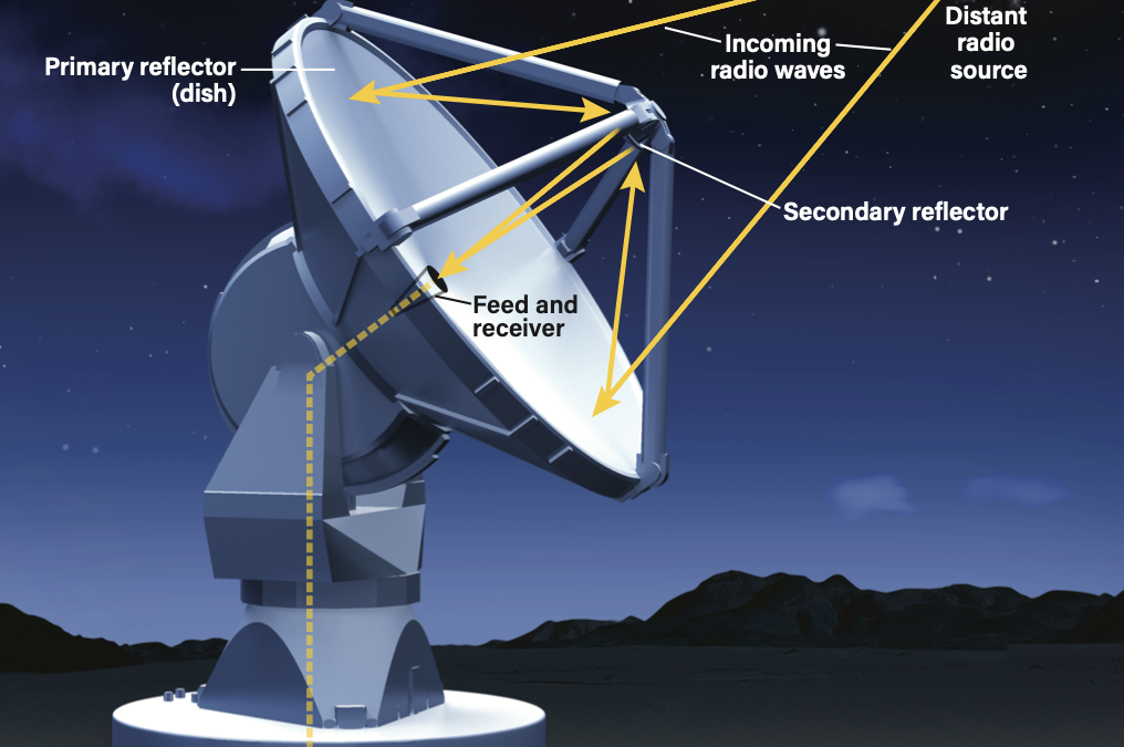 How do radio telescopes work?