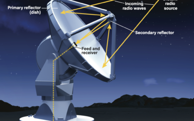 How do radio telescopes work?