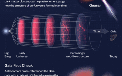 Gaia maps largest ever collection of quasars in space and time