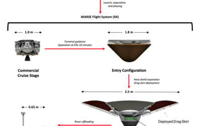 Search for Life on Mars Could Level-Up with MARSE Mission Concept