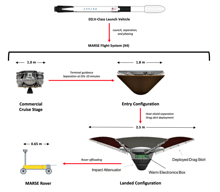 Search for Life on Mars Could Level-Up with MARSE Mission Concept